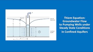 Hydrogeology 101 Thiem equation [upl. by Dallon]