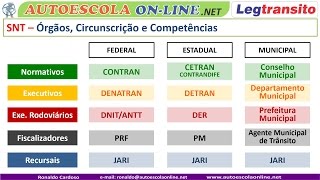 DETRAN DENATRAN CONTRAN  SNT Sistema Nacional de Trânsito DETRAN [upl. by Ordnagela463]