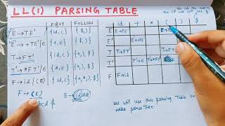 LL1 Parsing Table in Compiler Design  Lecture 19 [upl. by Ajnat]