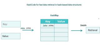 Understanding Java String Hashcode  explained with use cases and examples [upl. by Maddie]