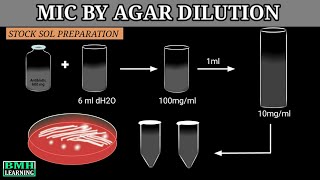 MIC By Agar Dilution Method  Antibiotic sensitivity Test By Agar Dilution Method [upl. by Lamrouex]