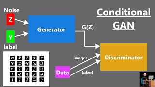 Conditional Generate Adversarial Network  Conditional GAN  CGAN  GAN [upl. by Tobi]