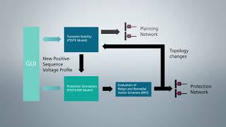 PSS®CAPETS Link Demo with PSS®E Transient Stability and Protection Simulation [upl. by Gies]