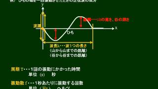 高校物理 波の速さと振動数 [upl. by Kirenoj]