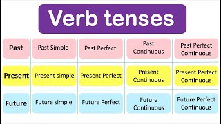 Learn ALL Verb Tenses  Past Present Future with examples [upl. by Nedyah]