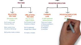 Contract Law  Chapter 6 Vitiating Factors Degree  Year 1 [upl. by Glen]