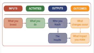 Designing A Logic Model [upl. by Nerua987]