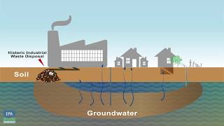 Groundwater contamination [upl. by Alcus279]