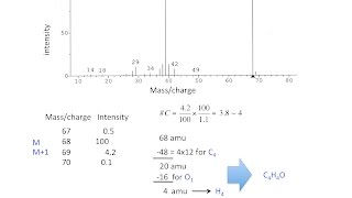 Finding the molecular formula from a mass spectrum [upl. by Alletnahs174]