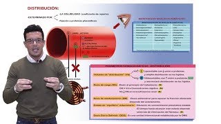 TEMA 3 FARMACOCINÉTICA  DISTRIBUCIÓN DEL FÁRMACO  VOLUMEN DE DISTRIBUCIÓN Farmacología [upl. by Onifur]