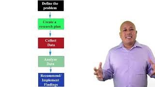 The five step marketing research process [upl. by Larkin]