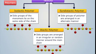 Classification of Polymers  Engineering Chemistry [upl. by Pincas277]