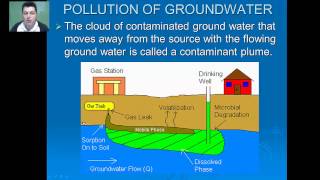 Ground Water Pollution [upl. by Osbert]