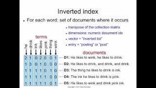 Indexing 2 inverted index [upl. by Akilat274]