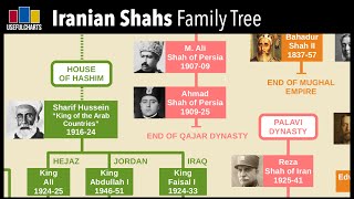 Iranian Shahs Family Tree  Safavid Qajar amp Pahlavi Dynasties [upl. by Pettifer]