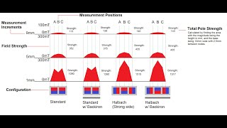 Focusing Magnetic Fields Halbach vs Back Iron [upl. by Niret]