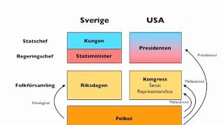 V2  Jämförelse mellan svensk och amerikansk demokrati [upl. by Annahoj532]