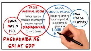 Pagkakaiba ng Gross National Income GNI at Gross Domestic Product GDP  MELCbased [upl. by Heise118]