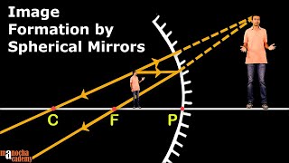 Spherical Mirrors [upl. by Liz]