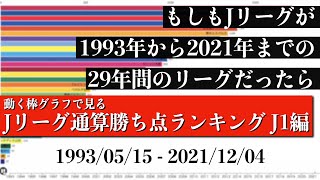 Jリーグ29年間の歴史上 最も多く勝ち点を稼いだチームは？？？総合順位がついに判明【通算勝ち点ランキング J1編】2022年版 Bar chart race [upl. by Akehs]