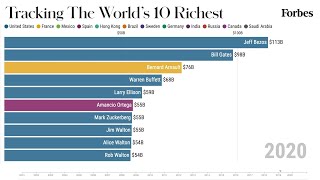 Worlds 10 Richest People From 20012020  Forbes [upl. by Andrey]