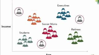 Customer Segmentation [upl. by Dry]